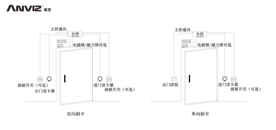 雙向刷卡、單向刷卡門(mén)禁結構示意圖